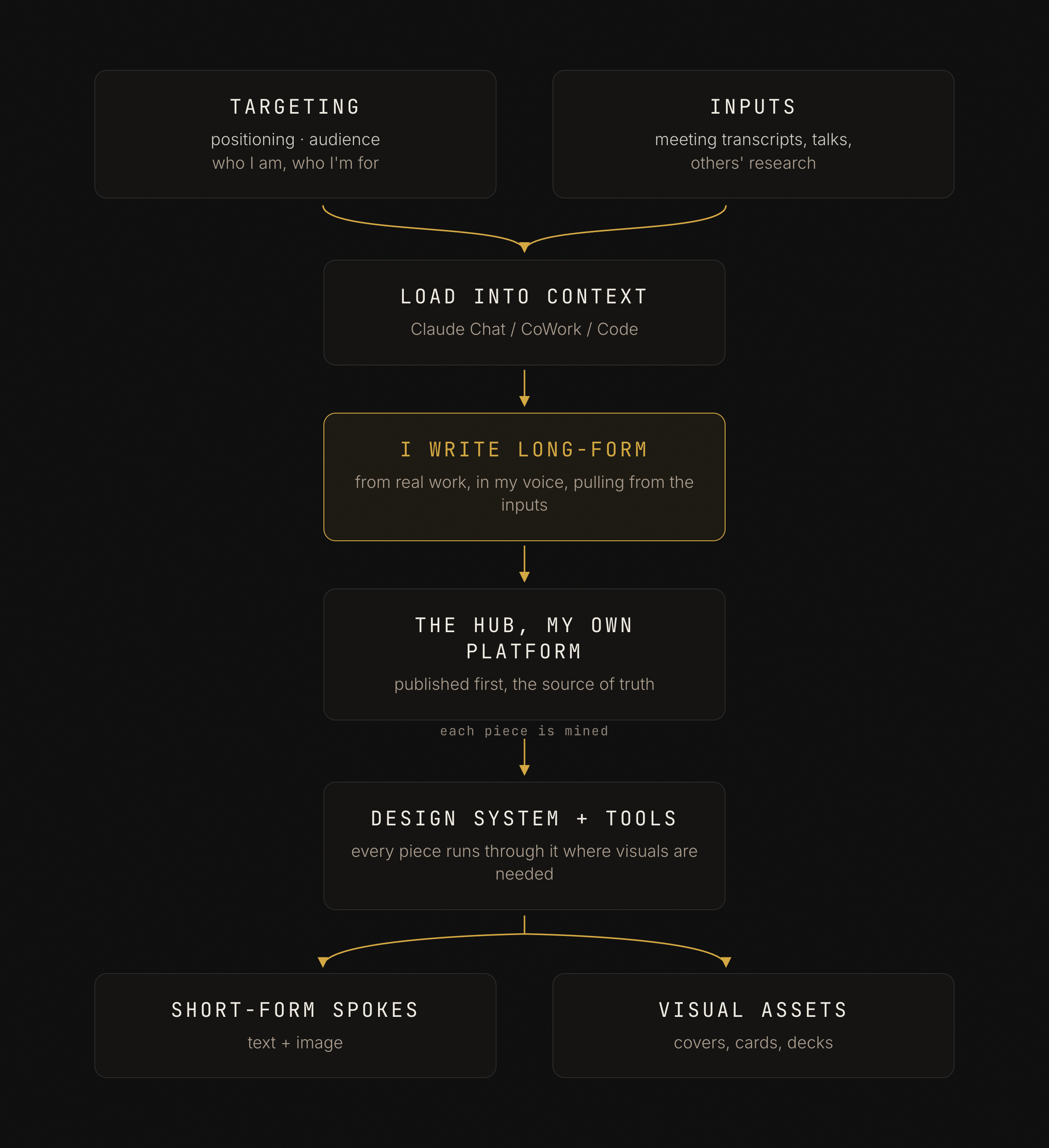 A vertical flow diagram of the content engine. Targeting and inputs merge into load into context, then I write long-form, publish to the hub, run each piece through the design system, and split into short-form spokes and visual assets.