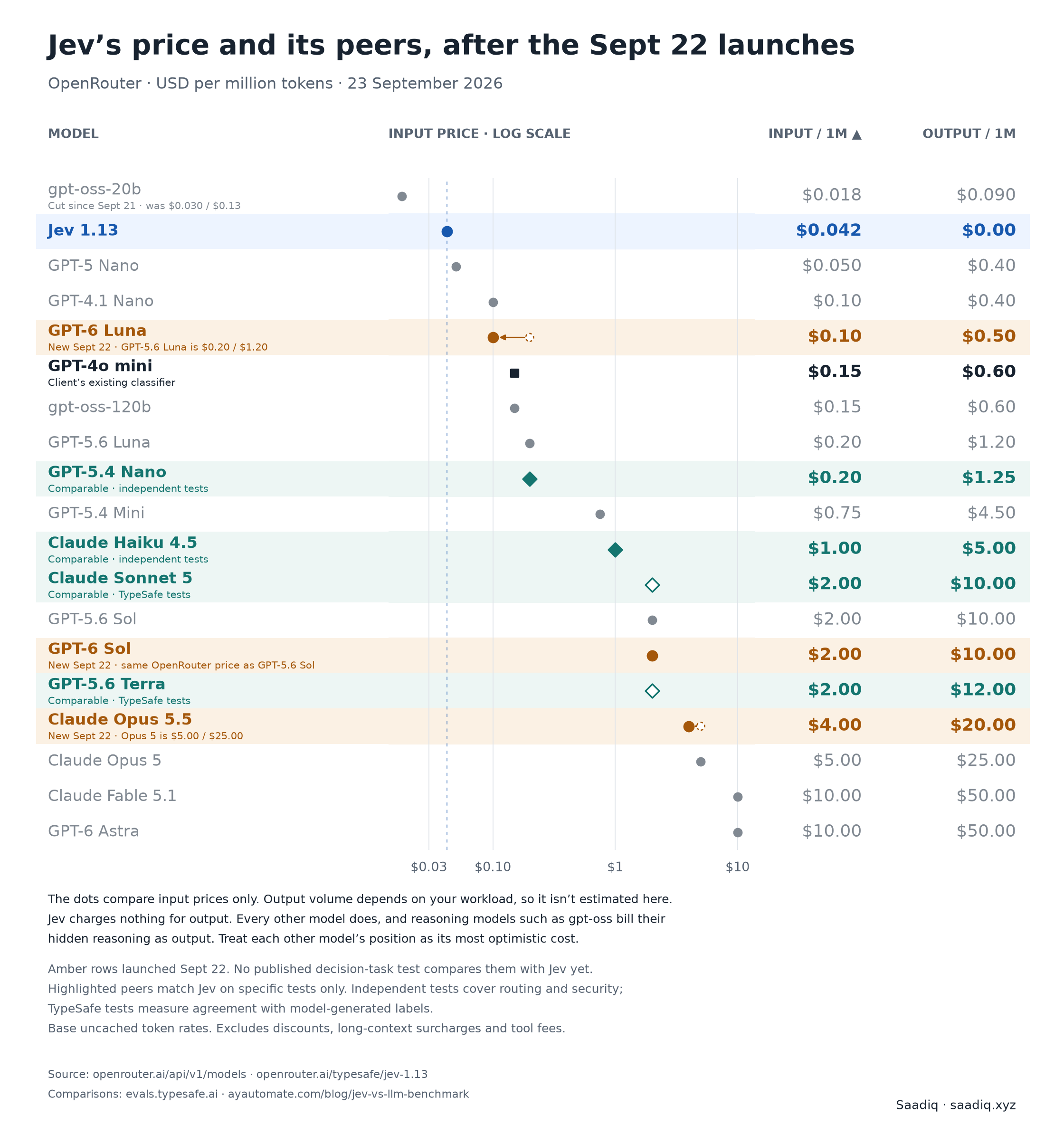 The September 21 OpenRouter price chart with three September 22 launches added in amber. GPT-6 Luna costs $0.10 per million input tokens, half of GPT-5.6 Luna. GPT-6 Sol matches GPT-5.6 Sol at $2. Claude Opus 5.5 costs $4, down from Opus 5's $5. Jev stays at $0.042 with no output charge. Input prices use a logarithmic scale.