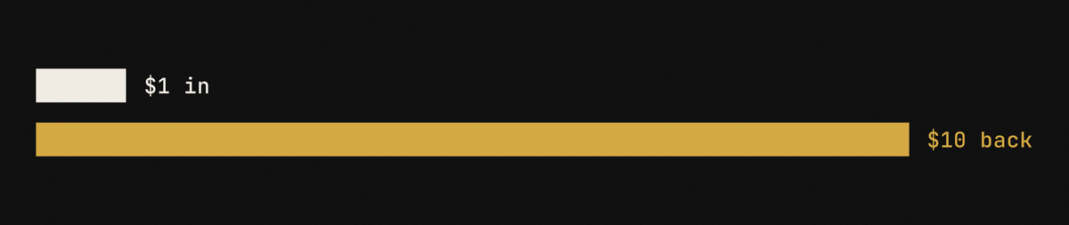 A horizontal bar chart on a dark background. A short cream bar labeled '$1 in' sits above a long gold bar labeled '$10 back' that stretches roughly ten times its length.