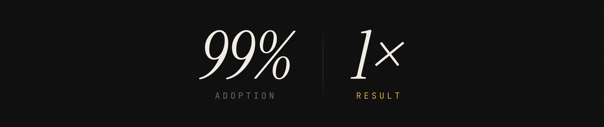 On a near-black background, a large serif 99% labeled adoption beside a large 1x labeled result, showing near-total AI adoption against almost no change in output.