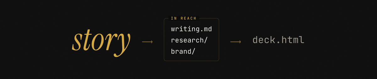 Gold serif 'story', an arrow to a box labeled 'in reach' holding writing.md, research/ and brand/, then an arrow to a muted 'deck.html'. The story drives reachable assets into a deck.