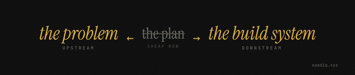 Diagram. 'The problem' (upstream) and 'the build system' (downstream) in gold at each end; 'the plan' struck through in gray in the middle, arrows pointing outward.