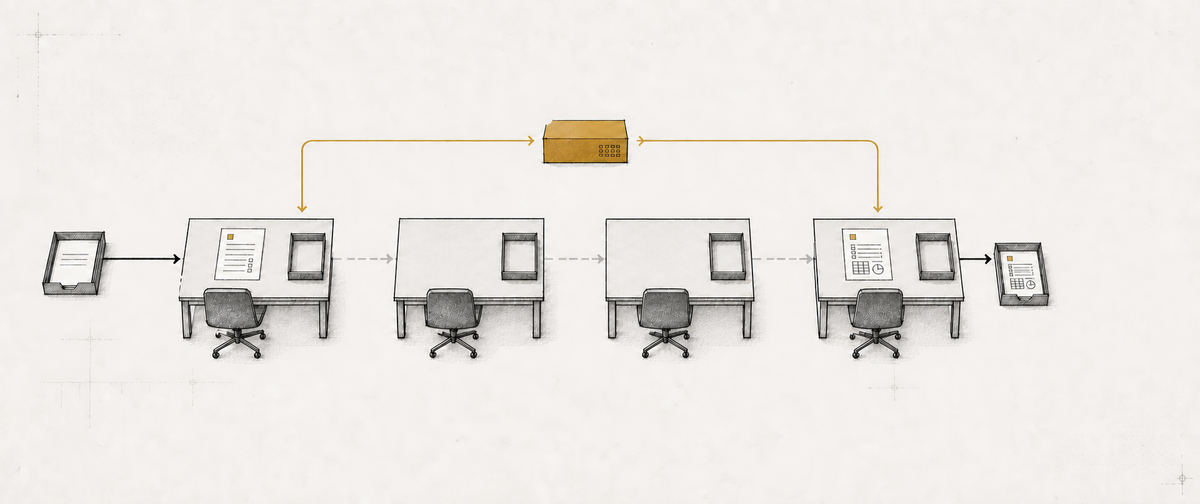 A document workflow passes through four desks. An ochre AI box bypasses two empty middle desks while producing the same finished document.