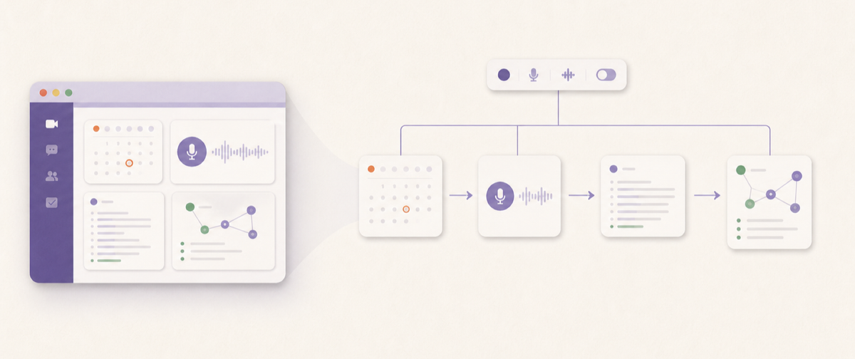 An all-in-one meeting application separates into a calendar trigger, audio recorder, transcript, and personal knowledge system connected in sequence.