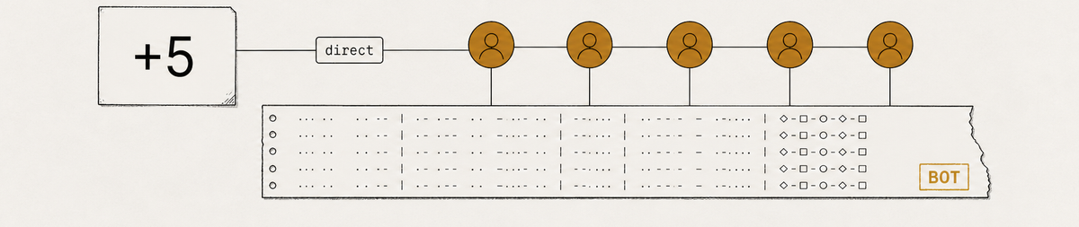 Five subscriber icons labeled as direct traffic connect to repeated server-log patterns stamped BOT.